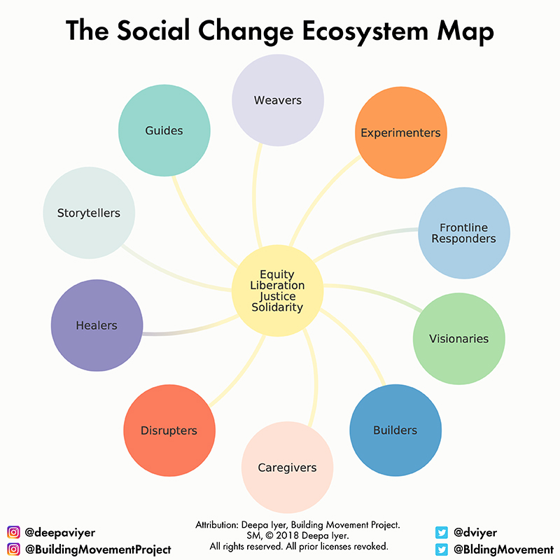 Social Change Ecosystem Map, created by Deepa Iyer