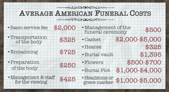 Image with text listing the Average American Funeral Costs