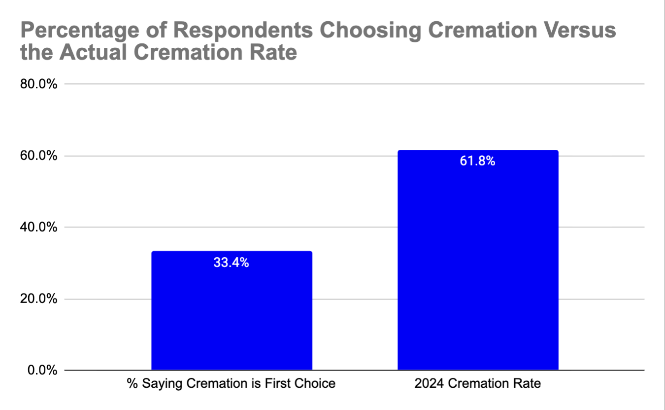 Graph showing cremation rate vs first choice ranking