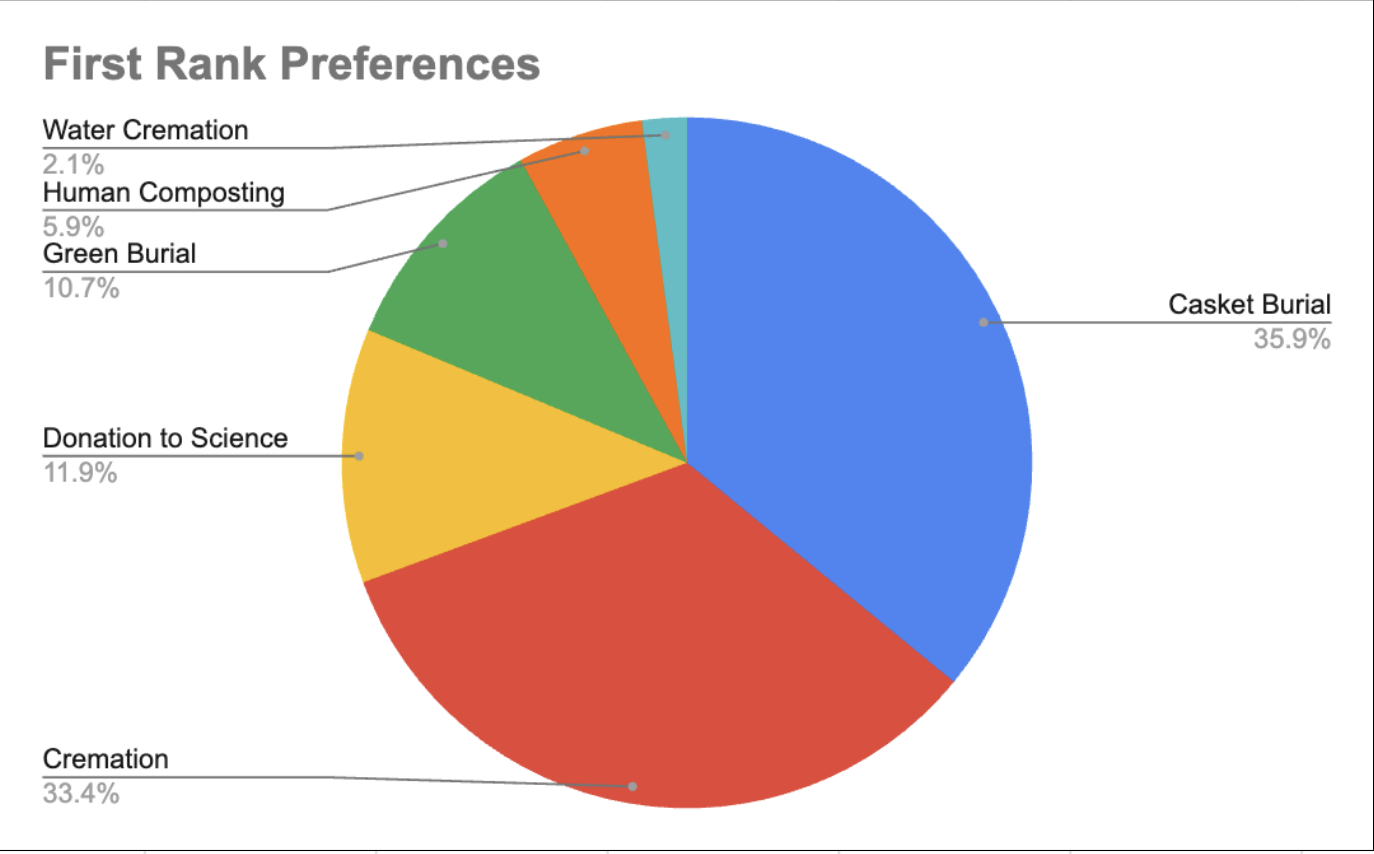 graph listing first rank preferences.