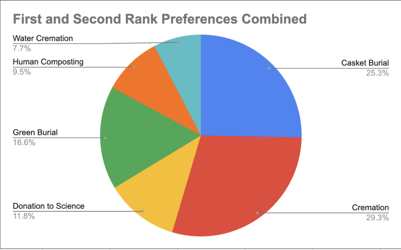 Graph depicting first and second ranks